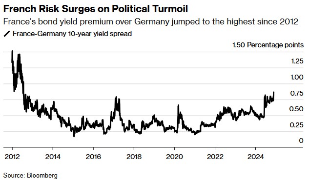 法国政局动荡升级：预算僵局引法德利差飙至2012年以来新高-第1张图片-云韵生活网