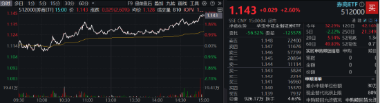 “旗手”打响反弹发令枪，锦龙股份连续涨停！券商ETF（512000）放量收涨2．6%，机构：静待新一轮行情-第1张图片-云韵生活网