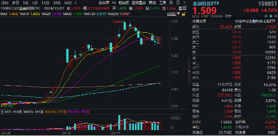 创业板午后发威！汇金科技20CM涨停，金融科技ETF（159851）放量反弹4.72%！-第1张图片-云韵生活网