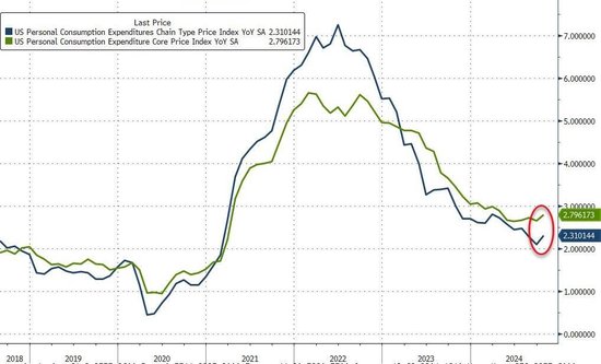 美联储最爱通胀指标反弹！美国10月核心PCE物价指数同比2.8%-第1张图片-云韵生活网