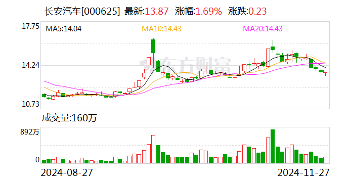 长安汽车：拟收购长安汽车金融有限公司20%股权-第1张图片-云韵生活网